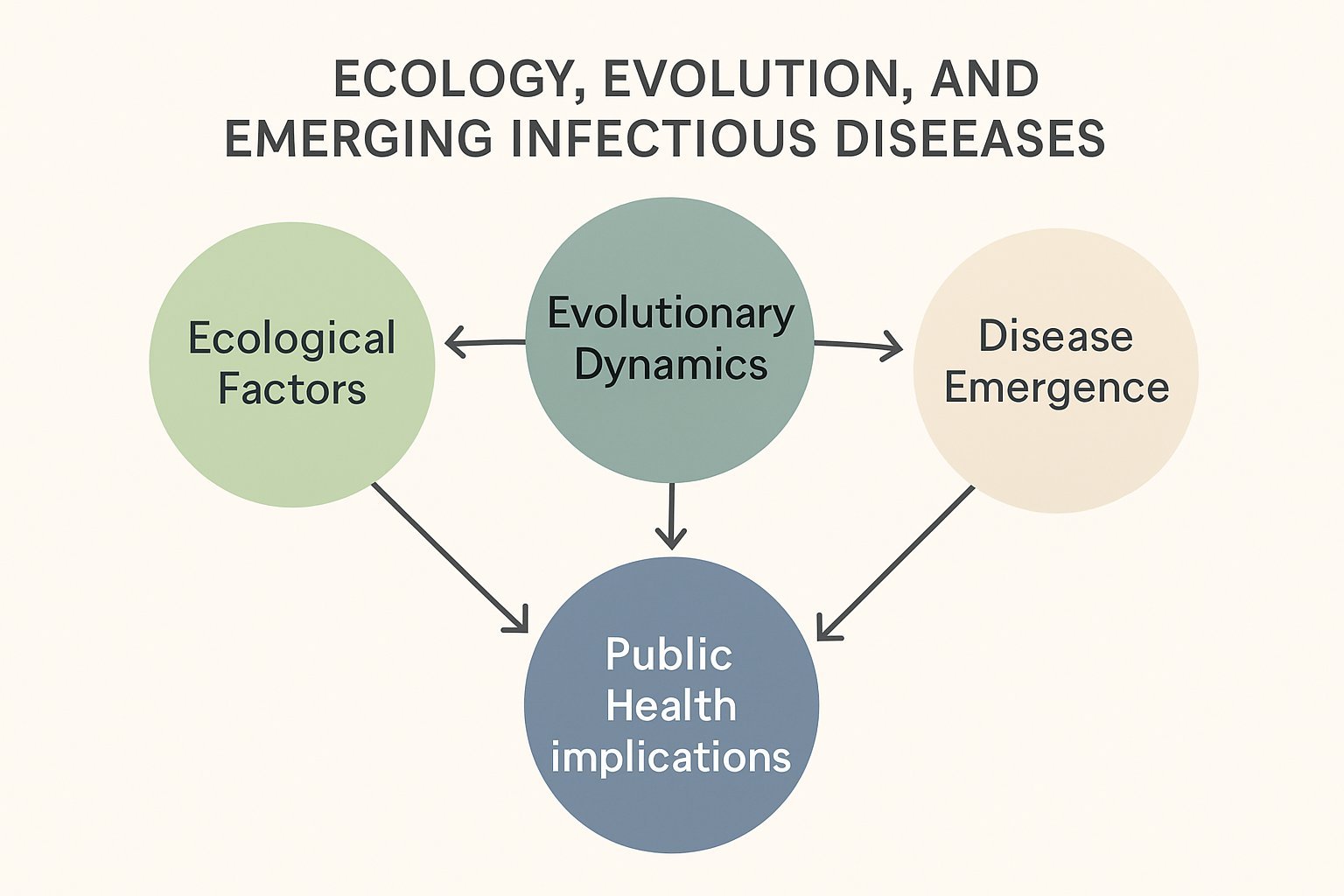 BIOX3130 Ecology and Evolution of Emerging Infectious Diseases Assignment Help | Macquarie University