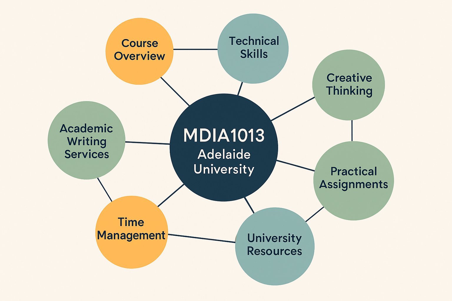 MDIA1013 Introduction to Digital Media Assignment Help | Adelaide University