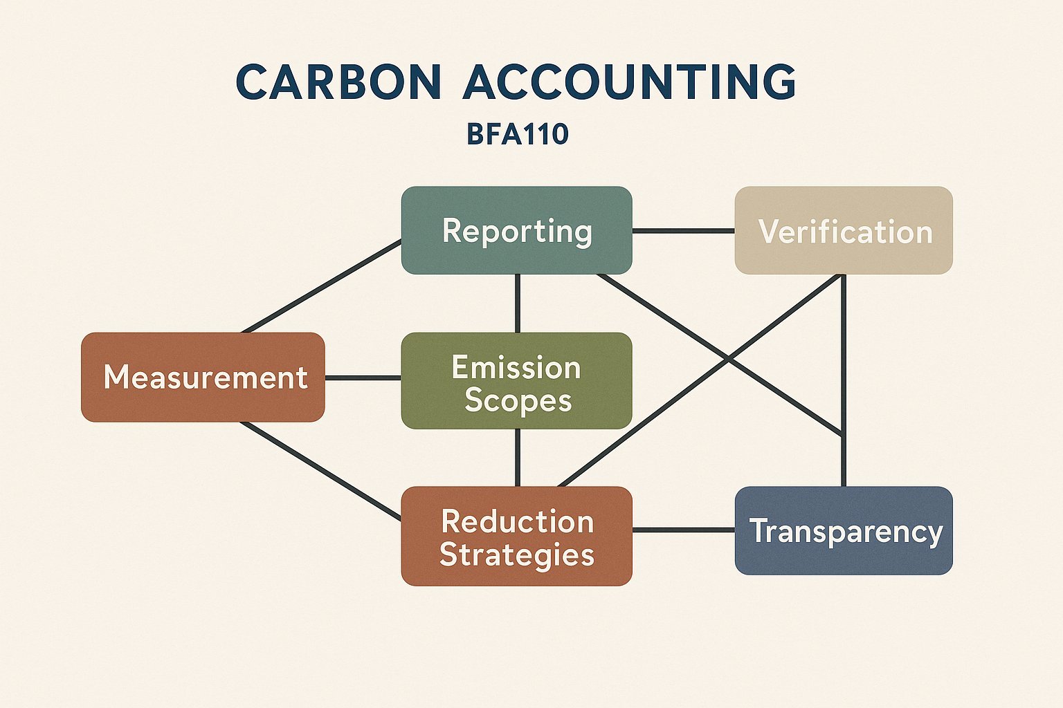 BFA110 Introduction to Carbon Accounting Assignment Help | UTAS