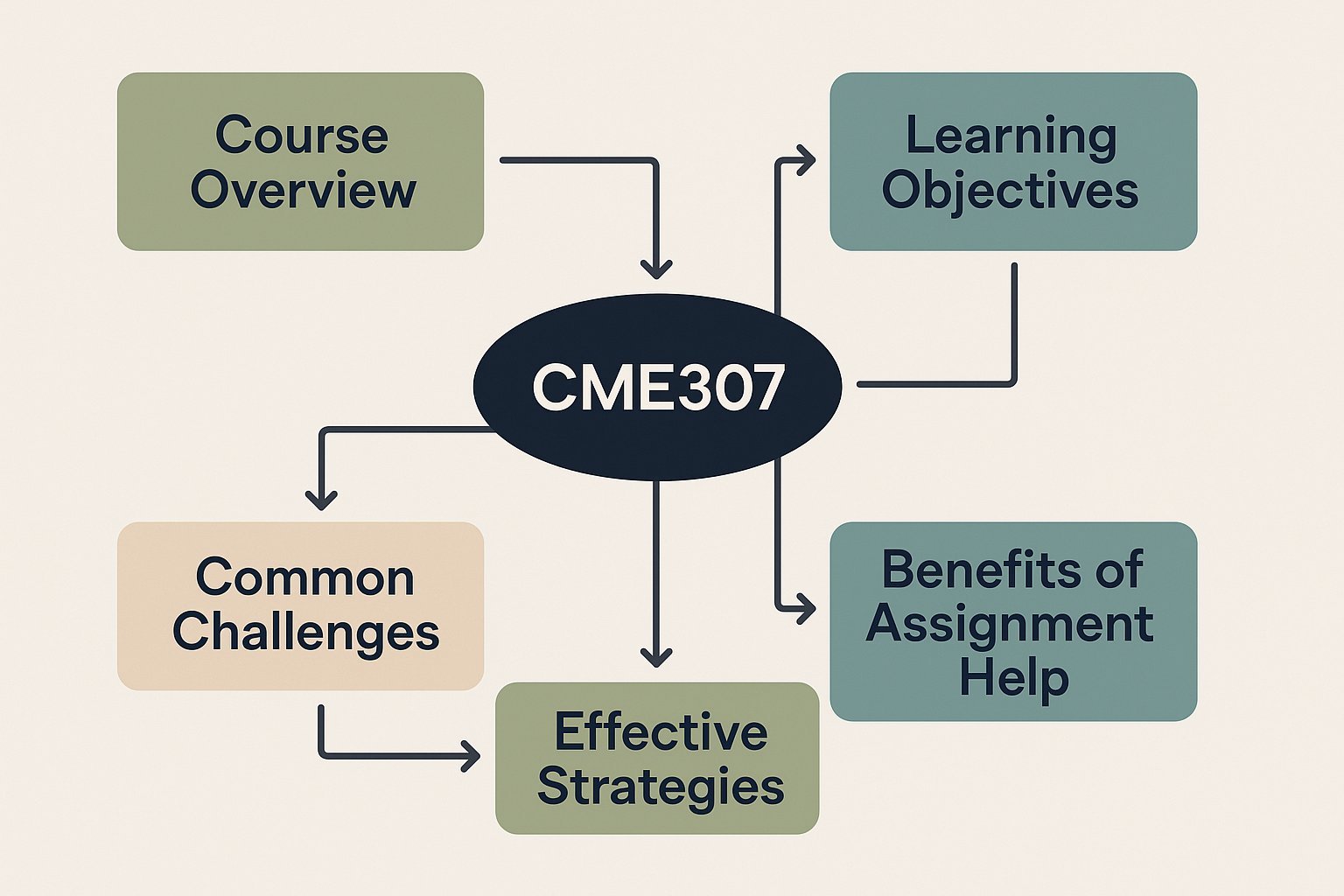 CME307 Cost Management Assignment Help | Curtin