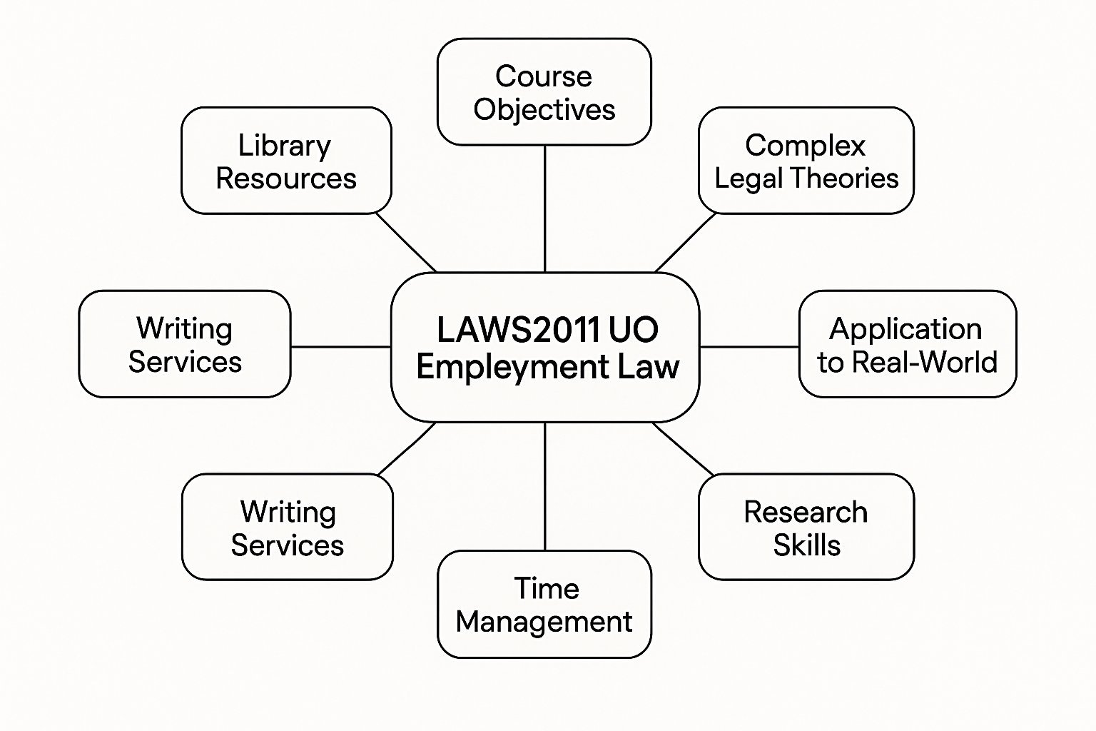 LAWS2011 UO Employment Law Assignment Help | Adelaide University