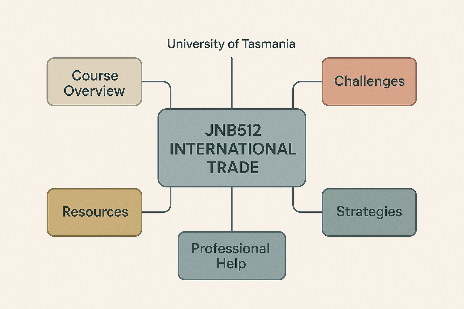 JNB512 International Trade Assignment Help | UTAS