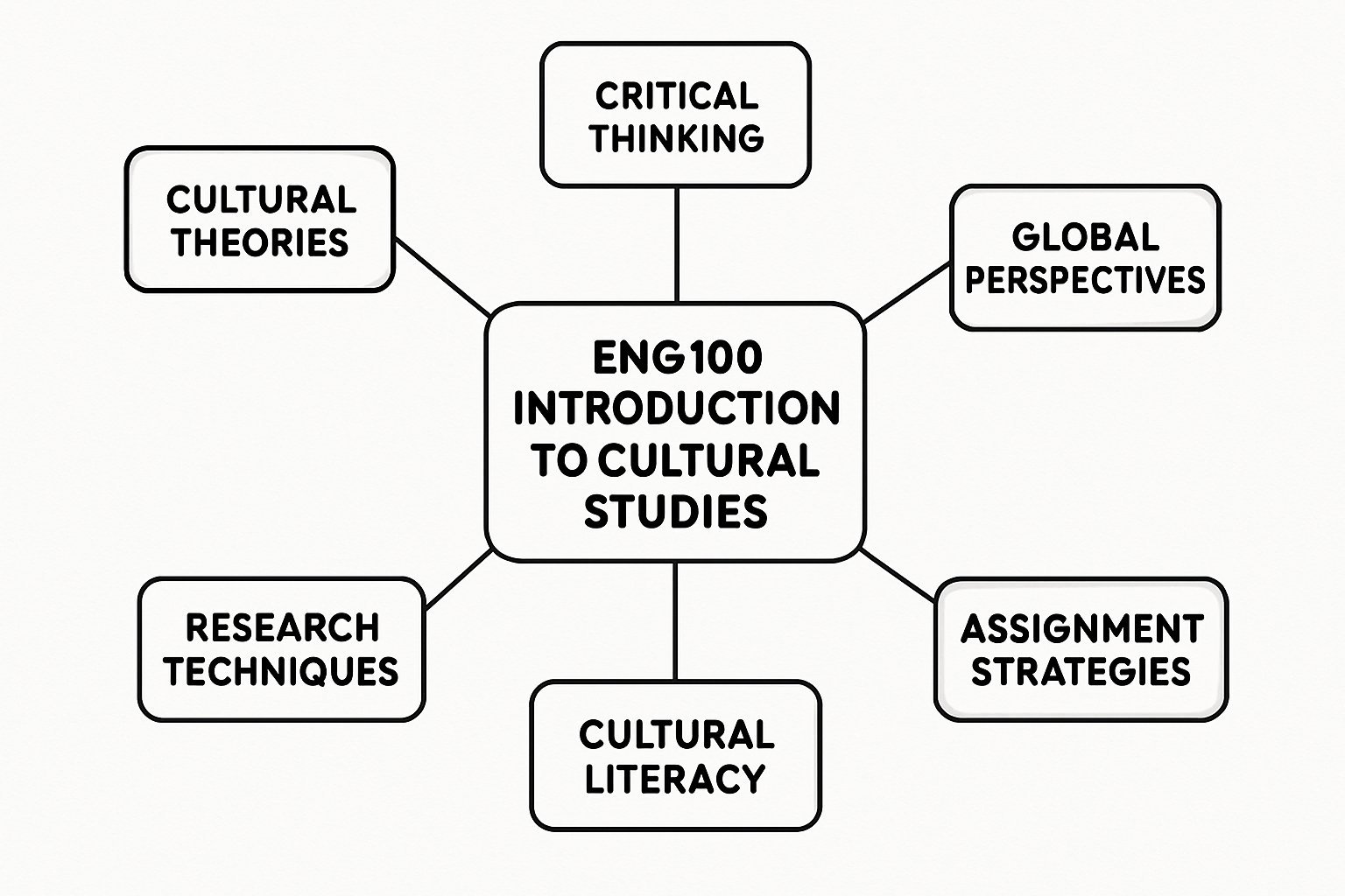 ENG100 Introduction to Cultural Studies Assignment Help at Curtin University