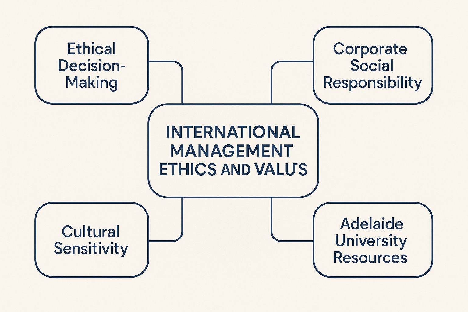 BUSI3030 International Management Ethics and Values Assignment Help | Adelaide University