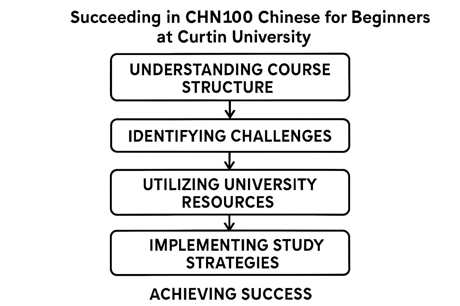 CHN100 Chinese for Beginners Assignment Help | Curtin