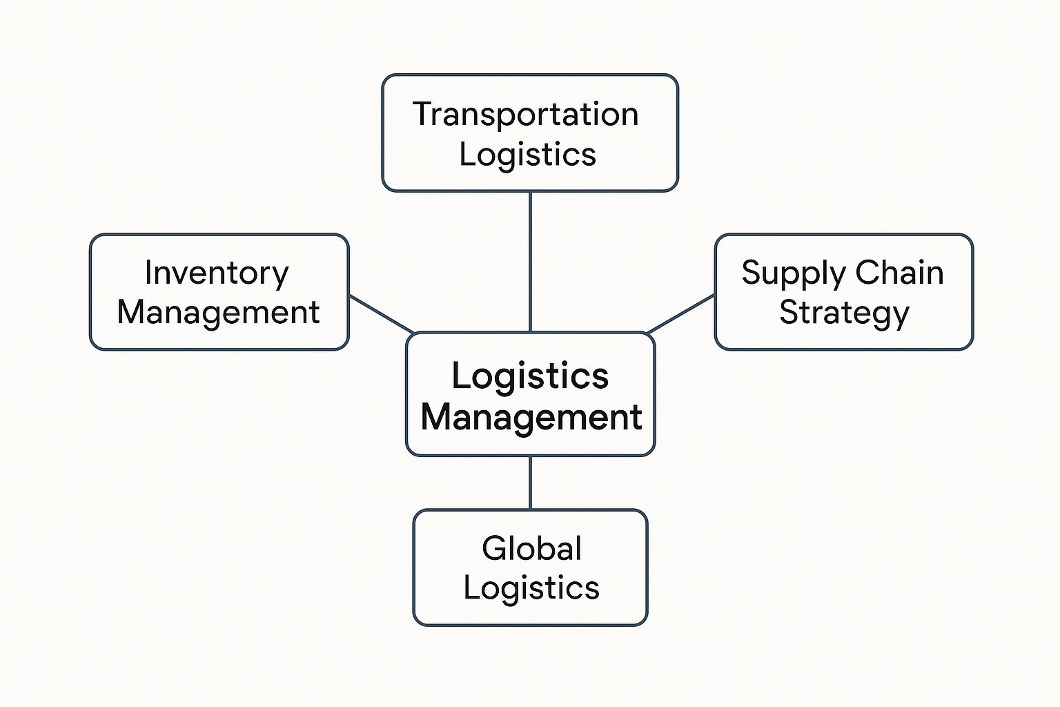 JNB225 Logistics Management Assignment Help | UTAS