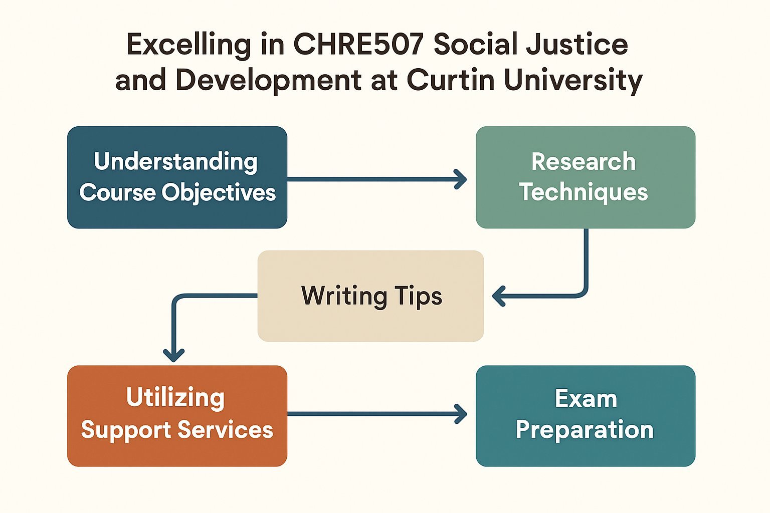 CHRE507 Social Justice and Development Assignment Help at Curtin University