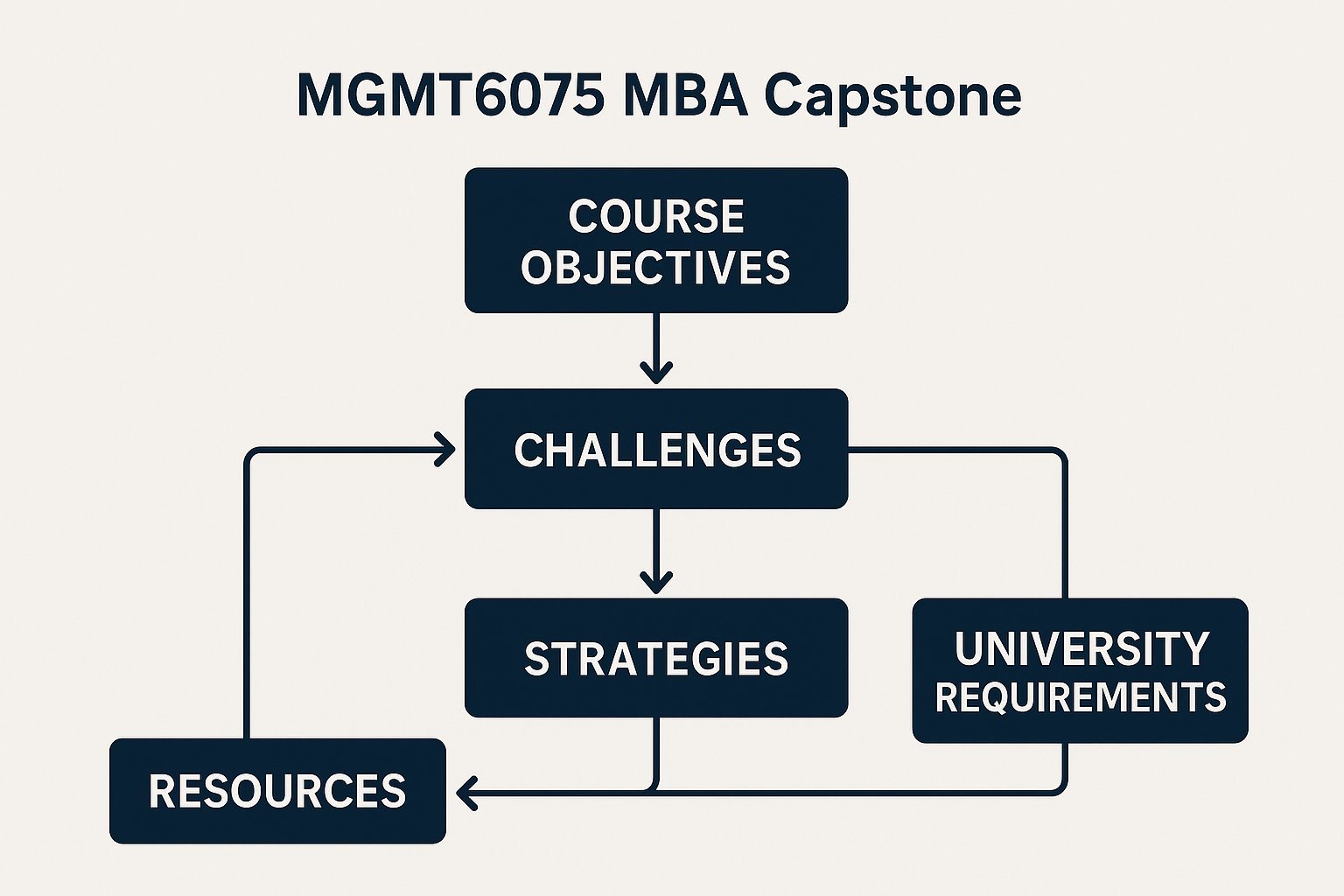 Comprehensive Guide to MGMT6075 MBA Capstone Assignment Help at Curtin University