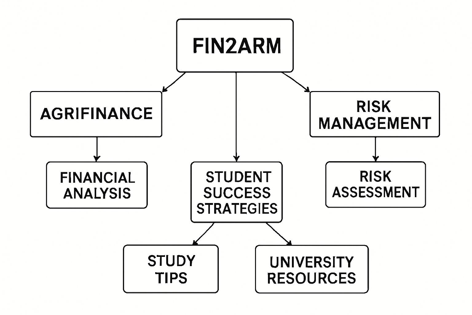 FIN2ARM Agrifinance and Risk Management Assignment Help at La Trobe University