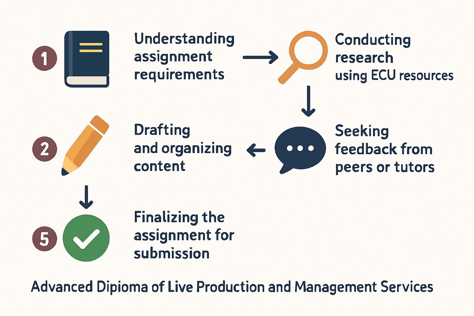Advanced Diploma of Live Production and Management Services Assignment Help | ECU