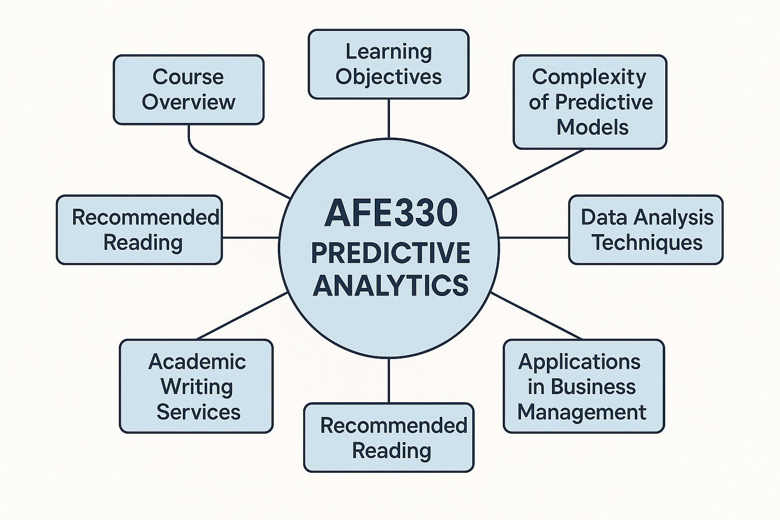 AFE330 Predictive Analytics Assignment Help | Griffith University