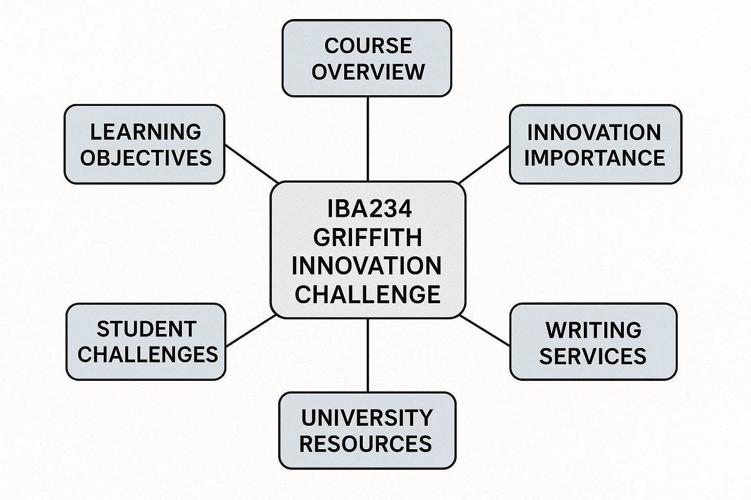 IBA234 Griffith Innovation Challenge Assignment Help at Griffith University