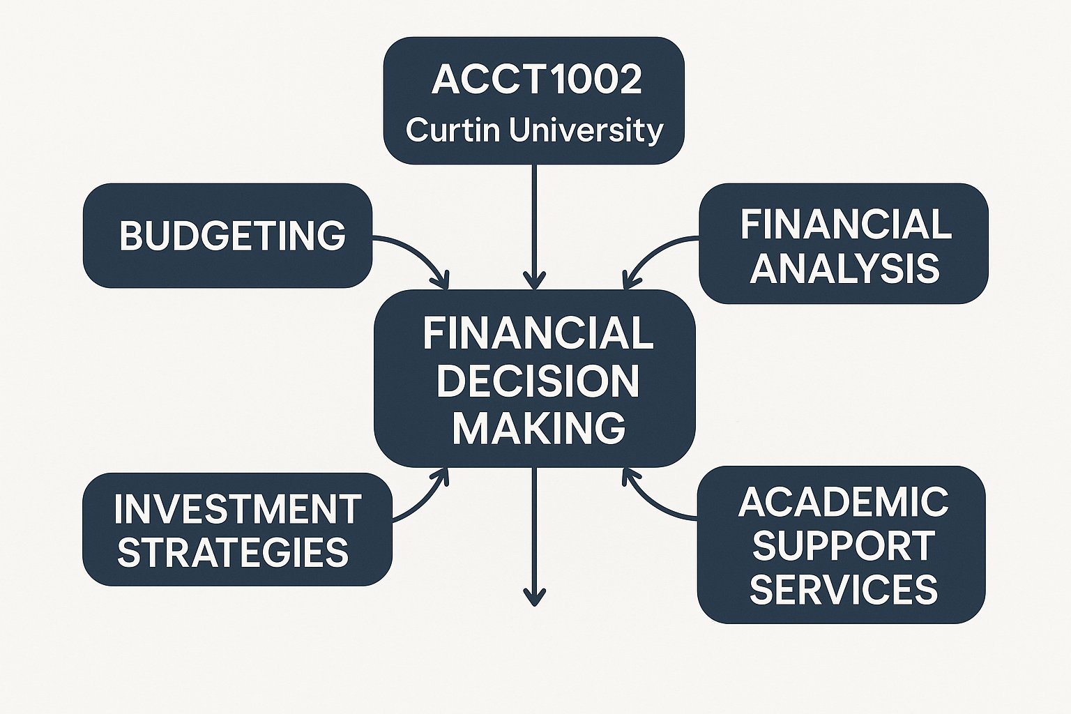 ACCT1002 Financial Decision Making Assignment Help at Curtin University