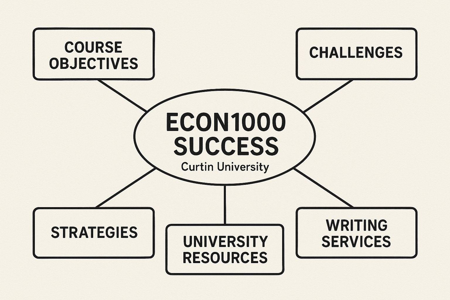 ECON1000 Introductory Economics Assignment Help at Curtin University