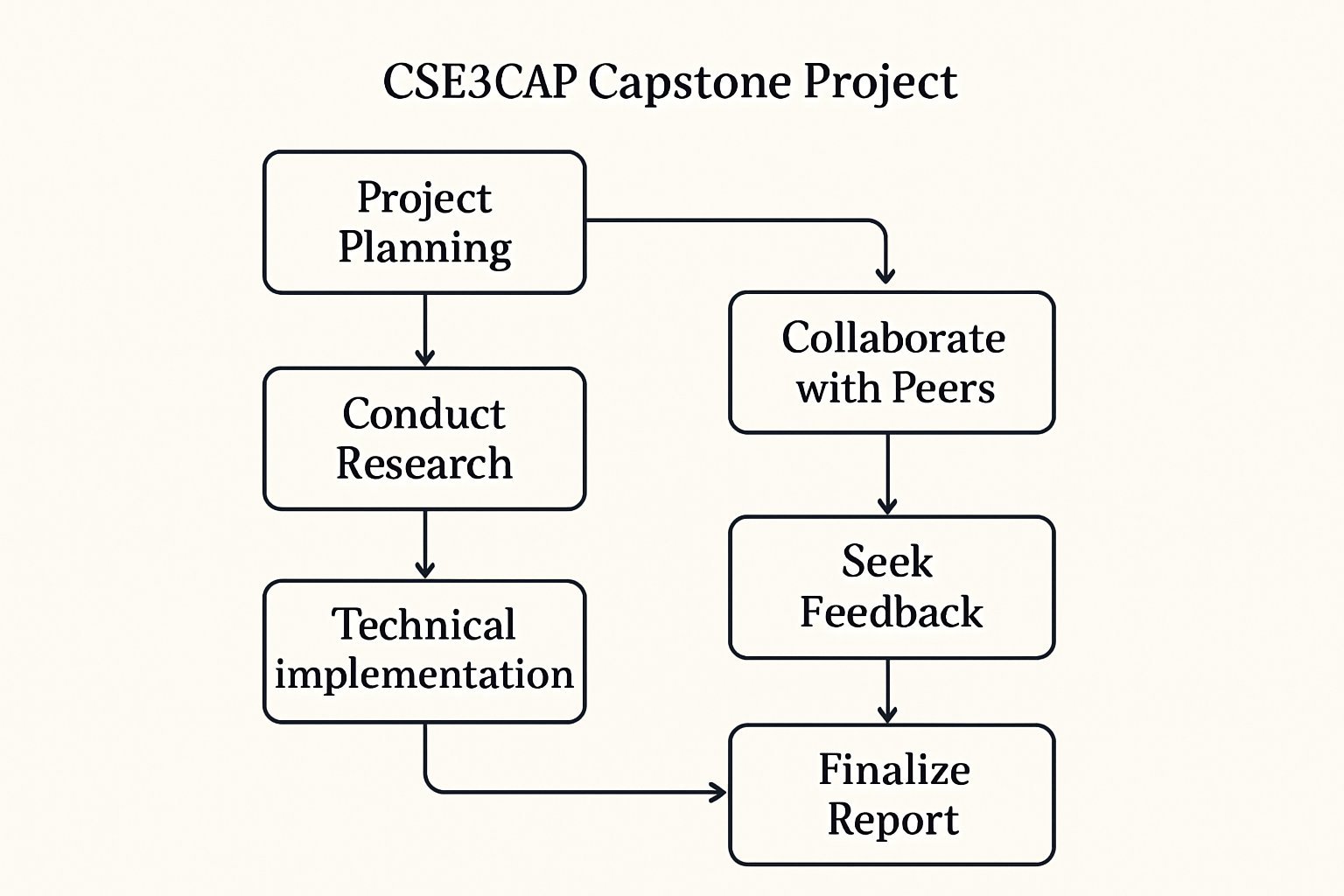 CSE3CAP Capstone Project Assignment Help | La Trobe