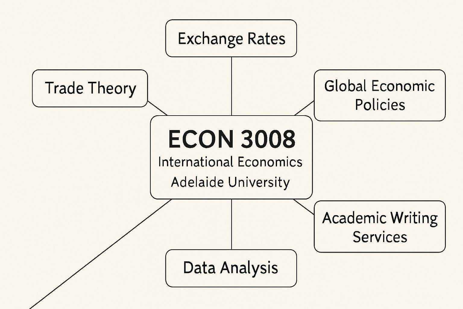ECON3008 International Economics Assignment Help | Adelaide University