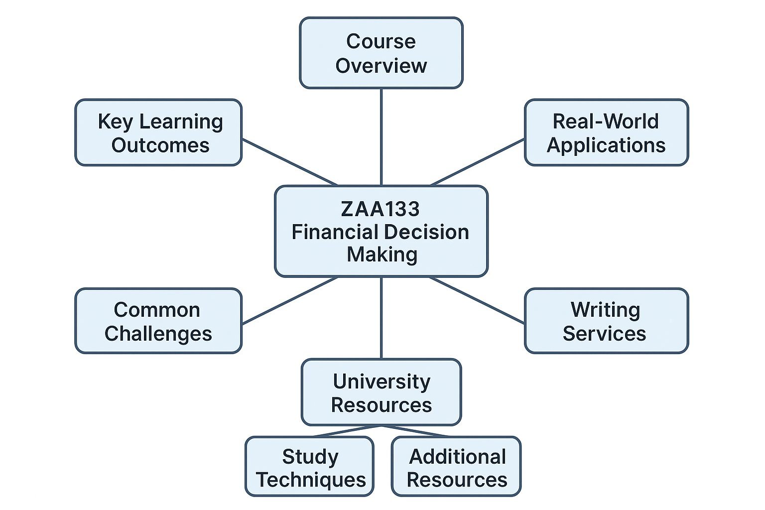 ZAA133 Financial Decision Making Assignment Help | UTAS