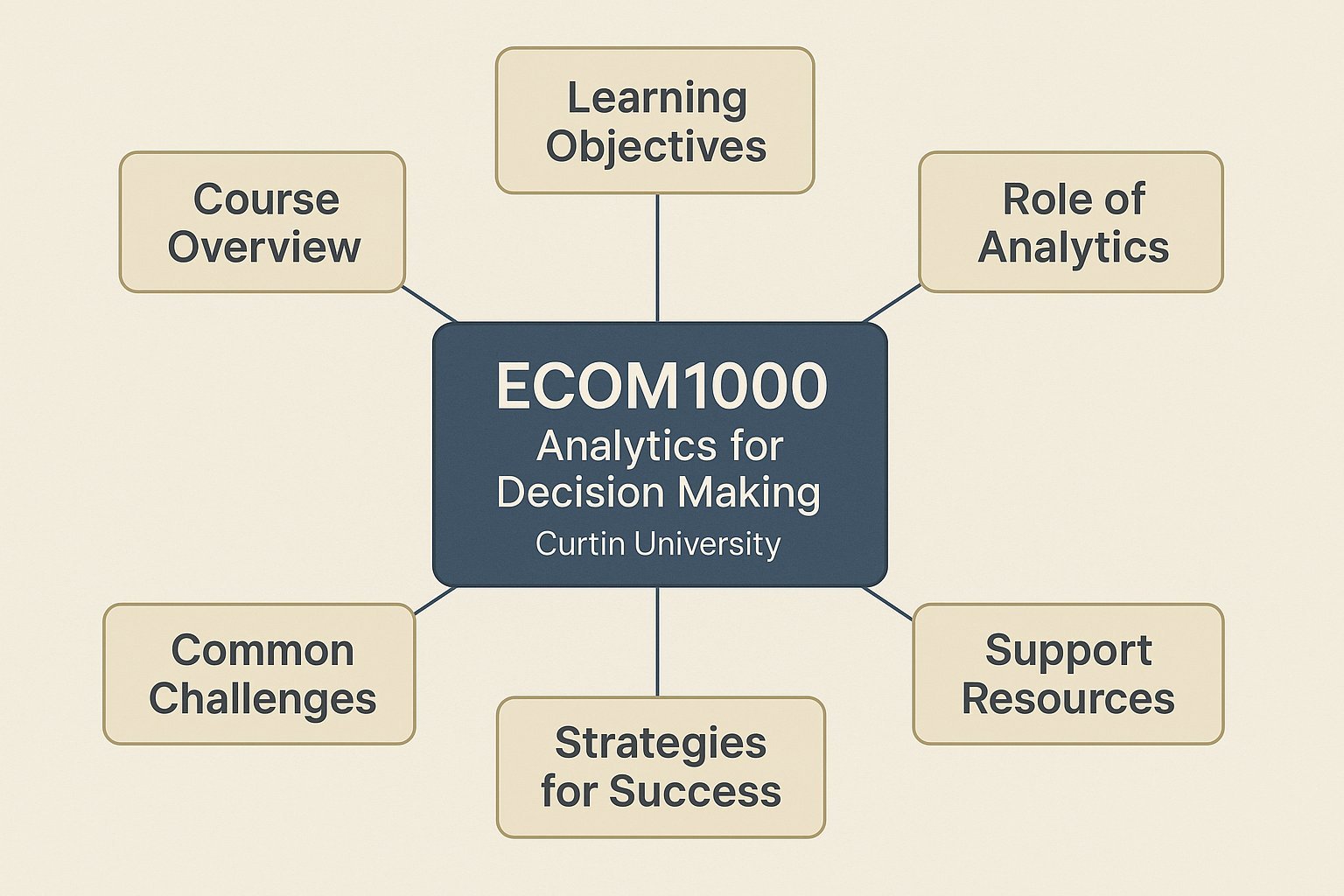 ECOM1000 Analytics for Decision Making Assignment Help | Curtin
