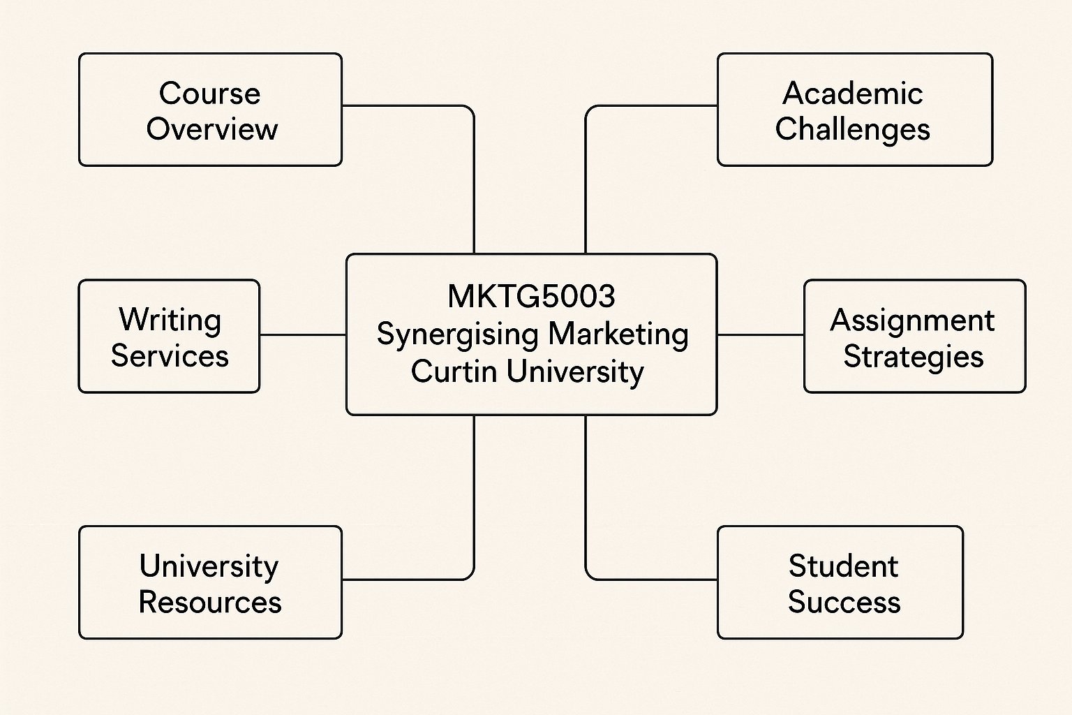 MKTG5003 Synergising Marketing Assignment Help | Curtin