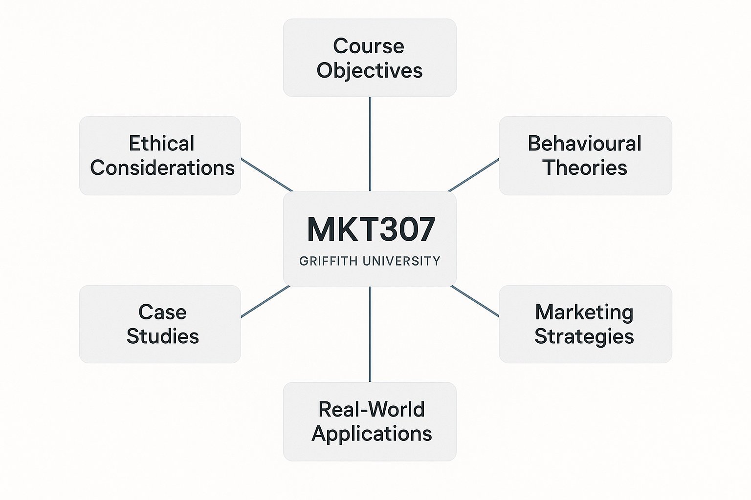 MKT307 Marketing for Behaviour Change Assignment Help | Griffith University