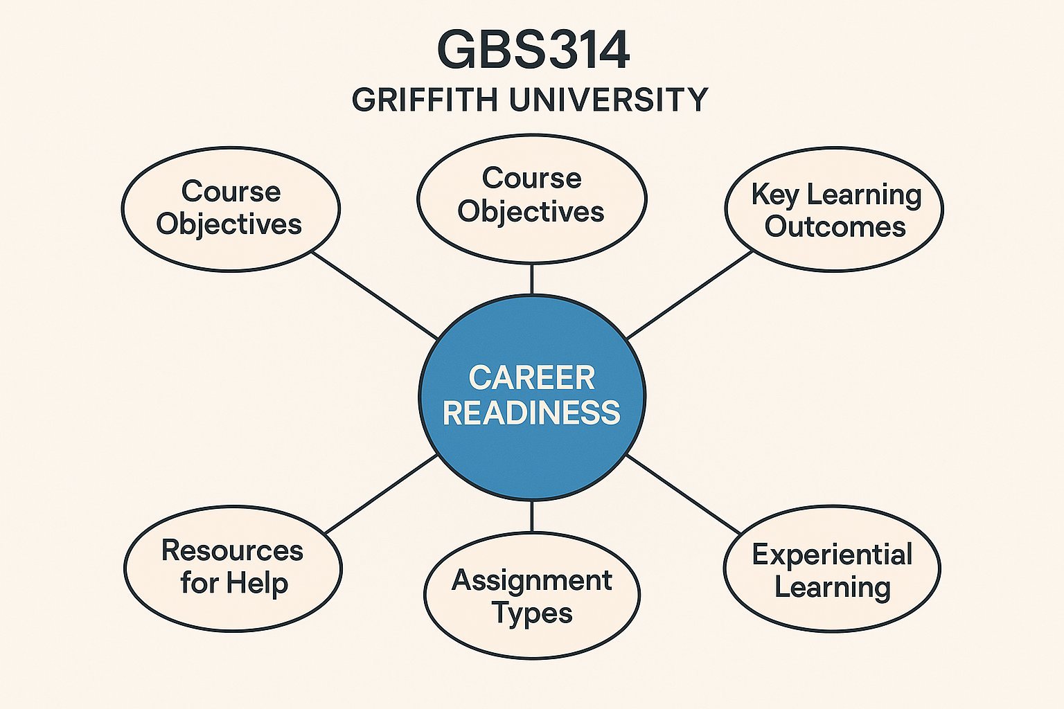 GBS314 Empowerment Through Experience: Unlocking Career Readiness for Business Professionals Assignment Help | Griffith