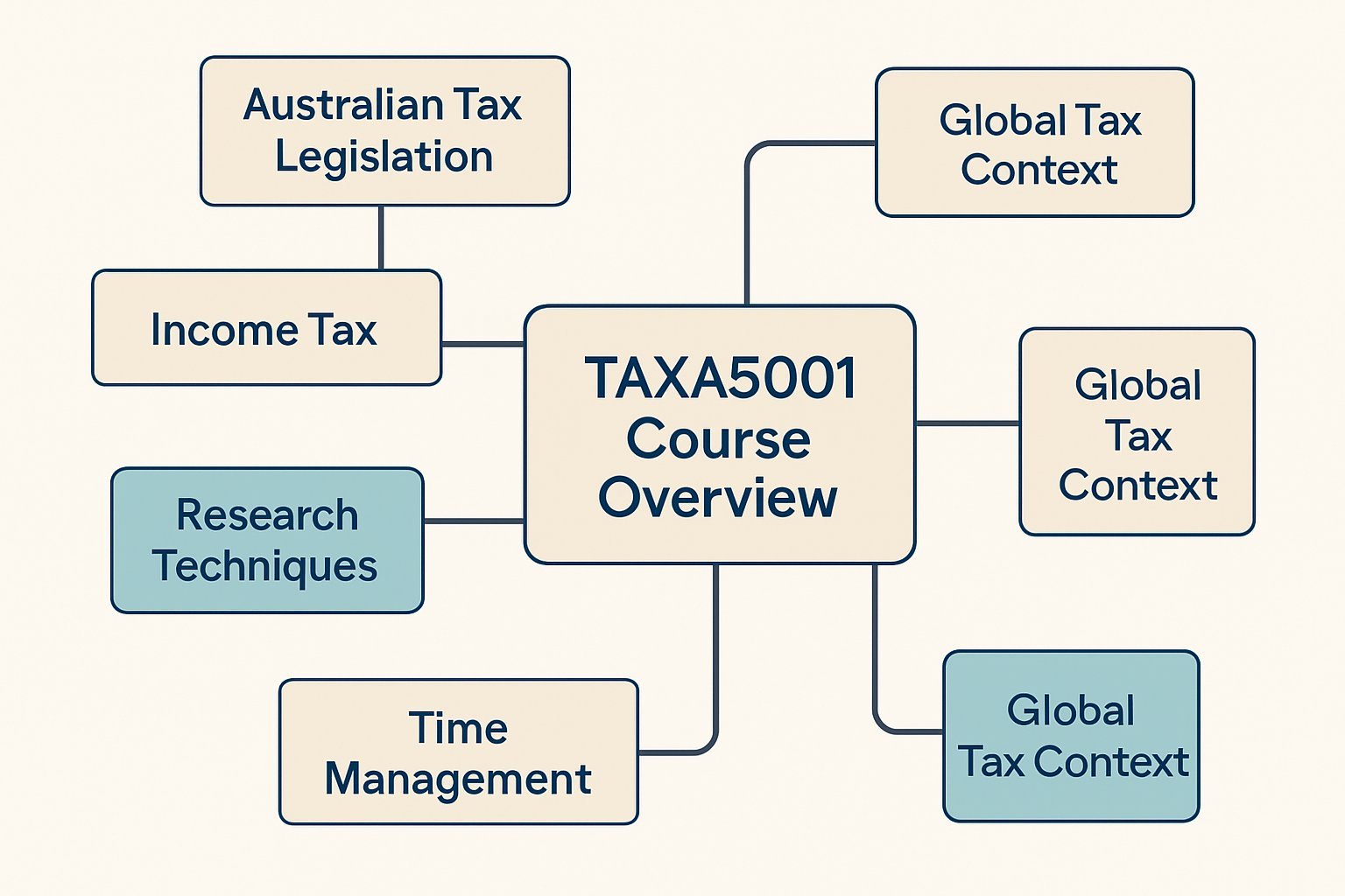 TAXA5001 Fundamentals of Australian Tax Law Assignment Help | Curtin