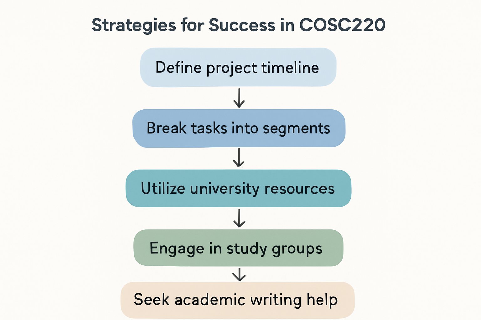 COSC220 Software Development Studio 2 Assignment Help | UNE