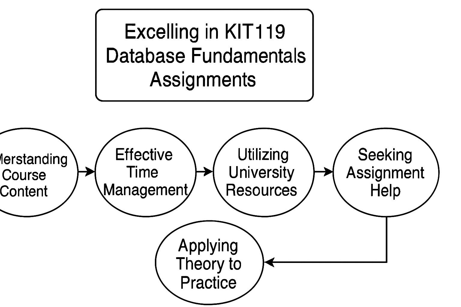 KIT119 Database Fundamentals Assignment Help | UTAS