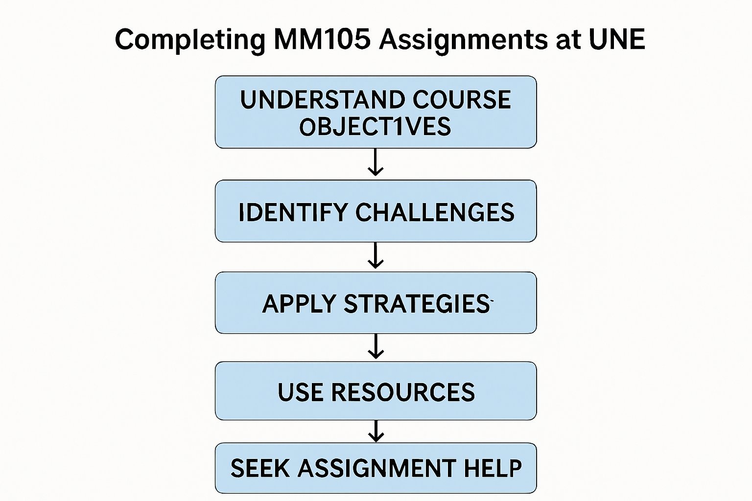 MM105 Communication for Business Assignment Help | UNE