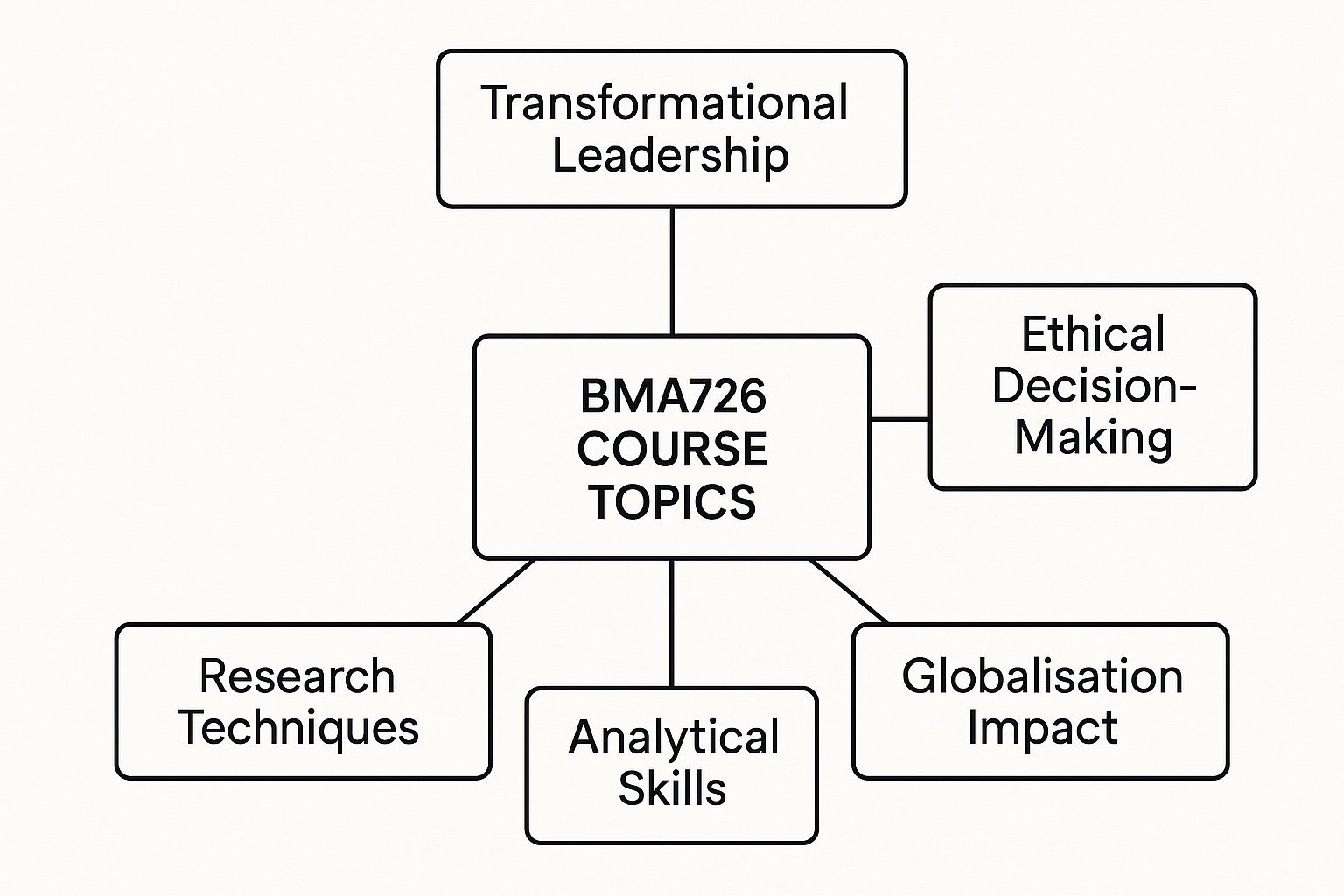 BMA726 Contemporary Issues in Organisational Leadership Assignment Help | UTAS