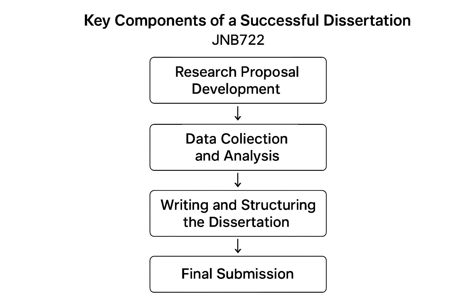 JNB722 Dissertation Part 3/3 Assignment Help | University of Tasmania