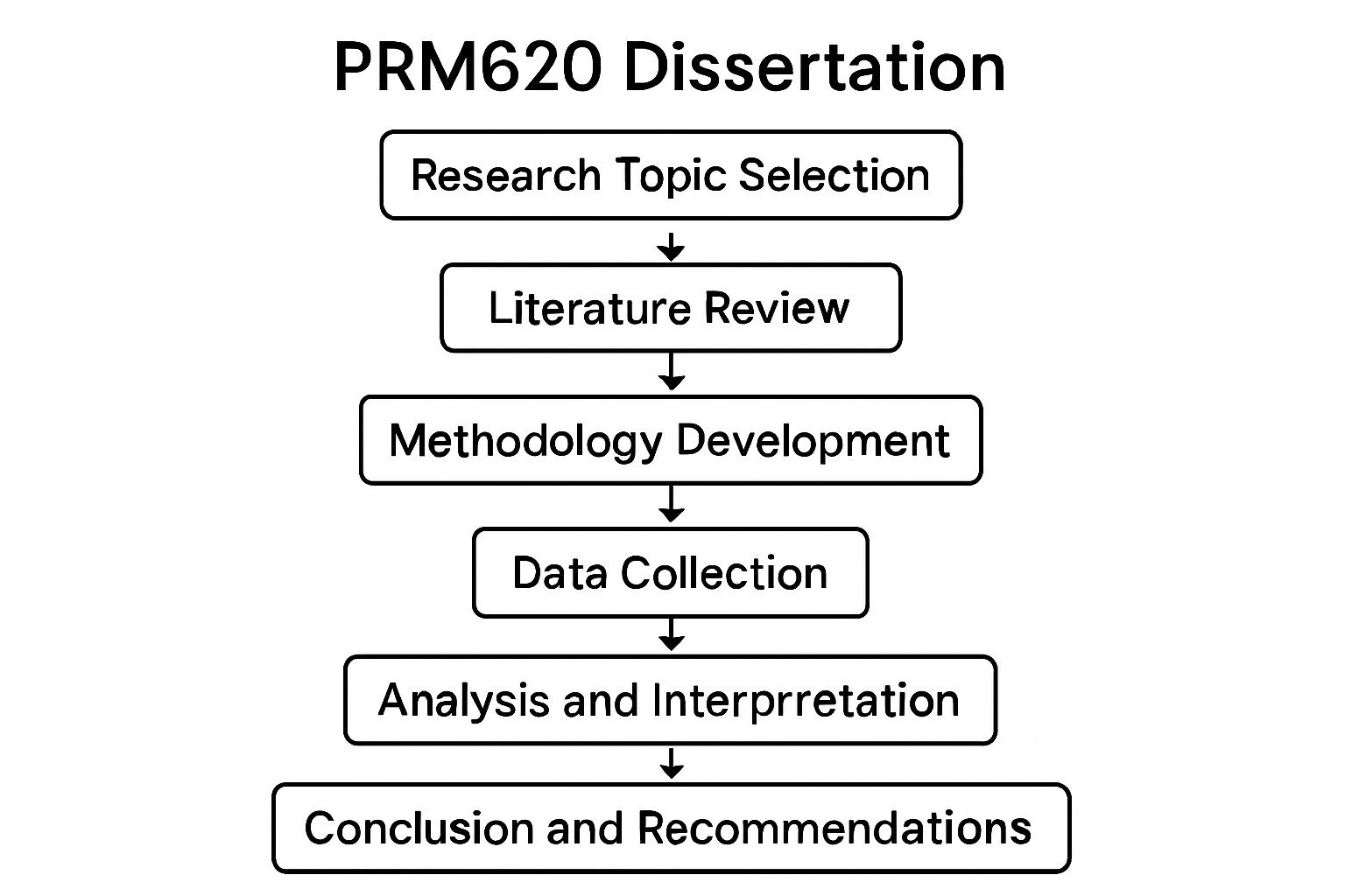 Comprehensive Guide to PRM620 Project Management Dissertation Assignment Help at Curtin University