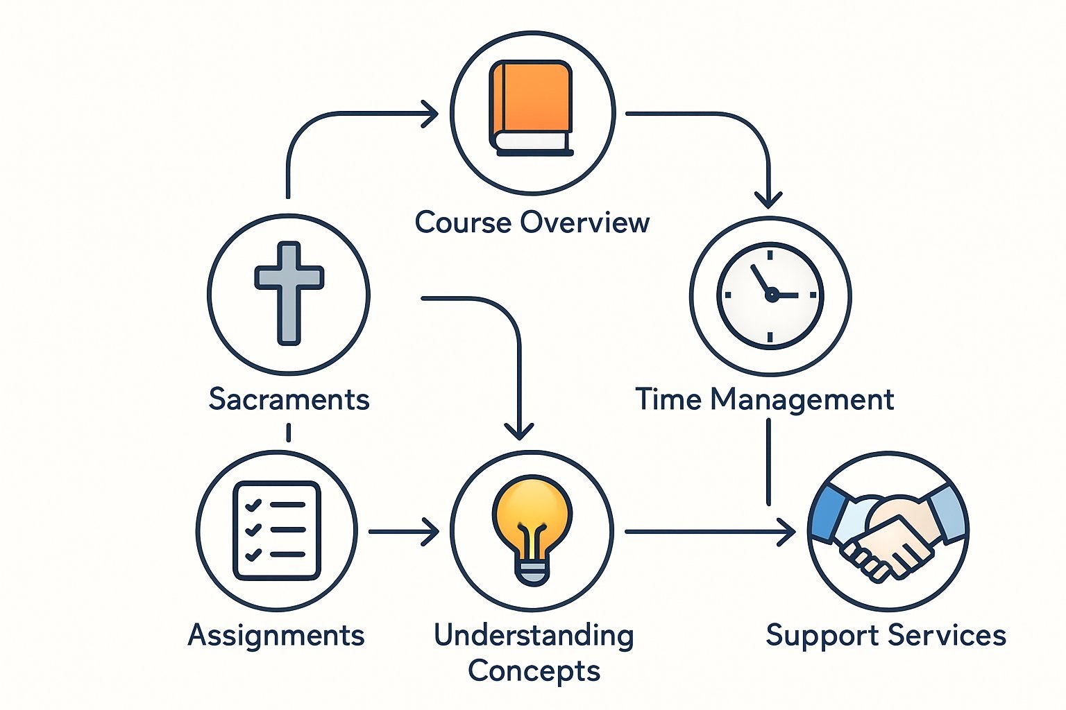 EDC484 Teaching About Sacraments in Catholic Schools Assignment Help | Curtin