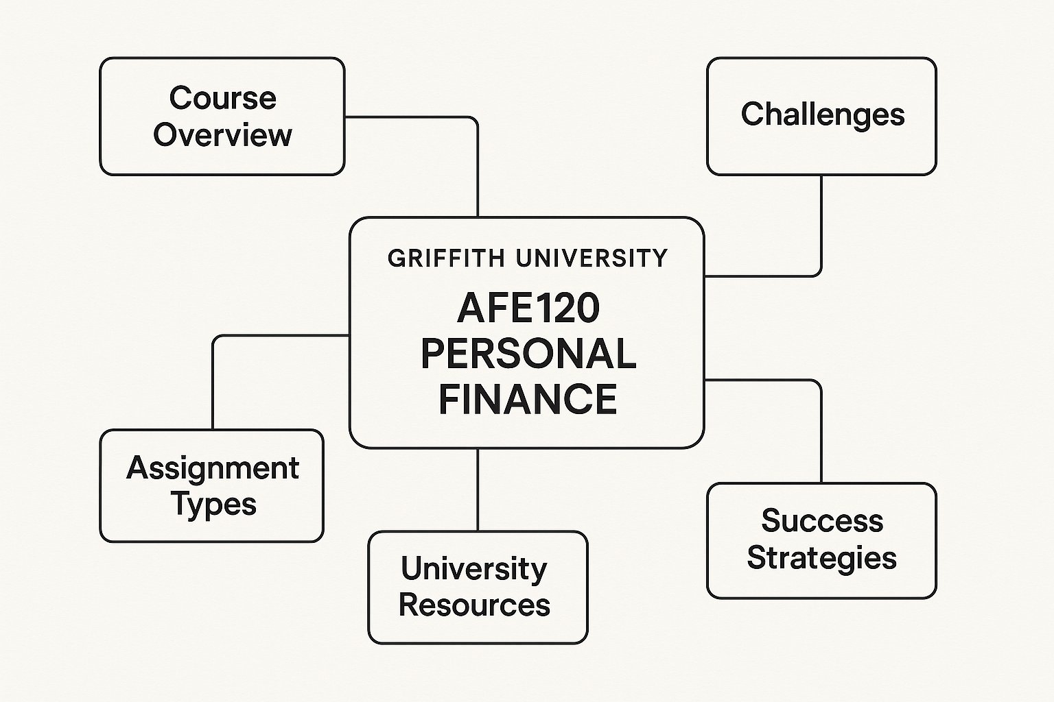 AFE120 Personal Finance Assignment Help at Griffith University