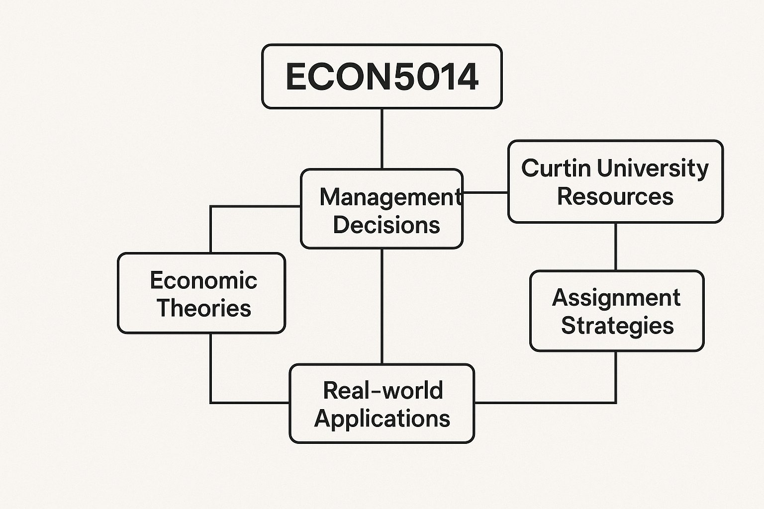 ECON5014 Economics for Managers Assignment Help | Curtin University
