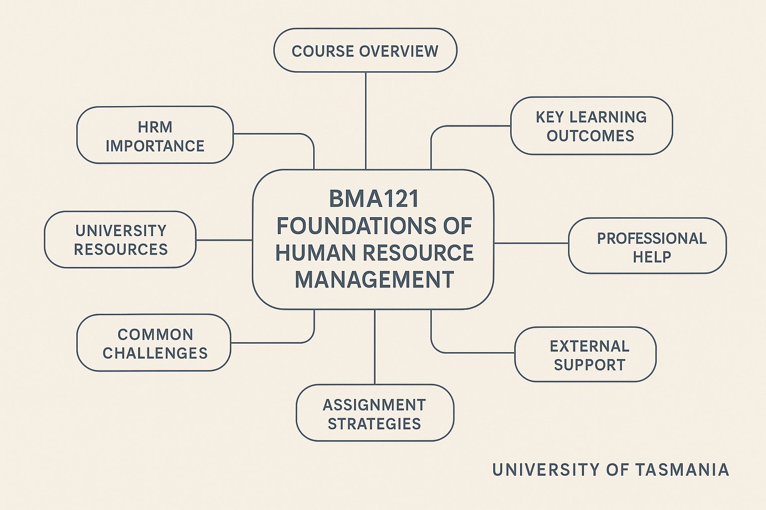 BMA121 Foundations of Human Resource Management Assignment Help | UTAS