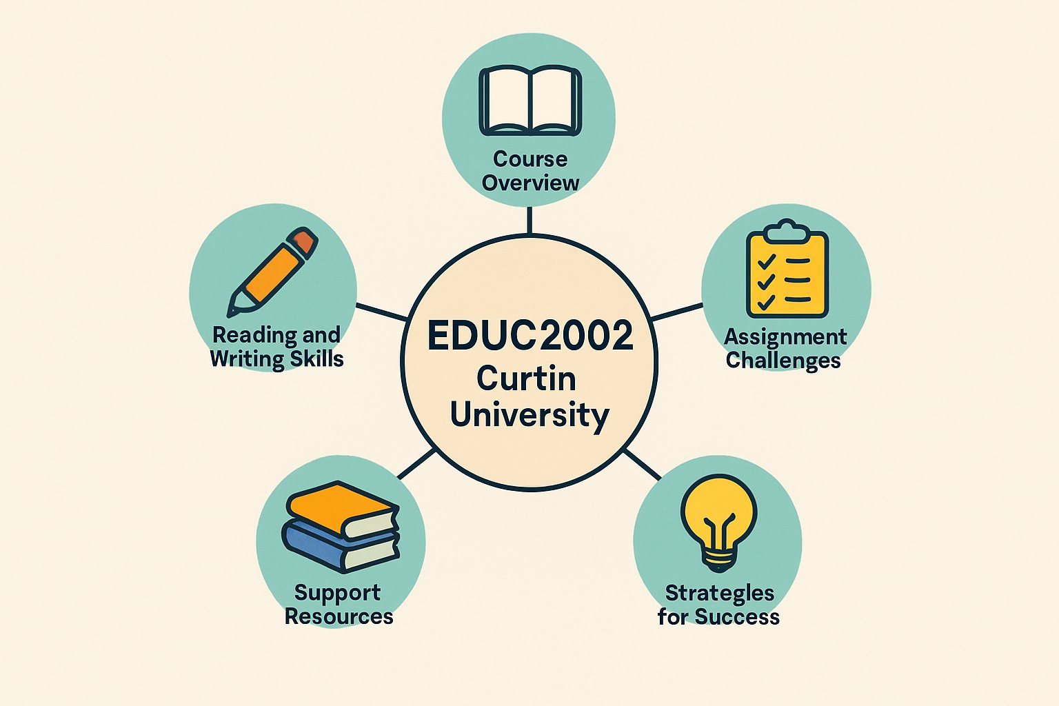 EDUC2002 English: Teaching Reading and Writing Assignment Help | Curtin
