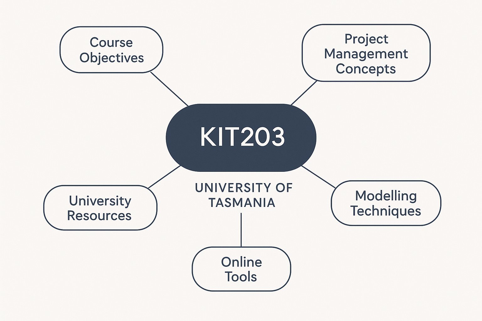 KIT203 ICT Project Management and Modelling Assignment Help | UTAS